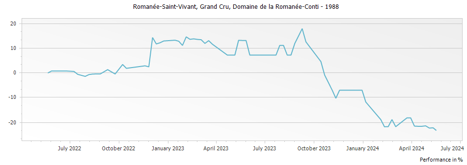 Graph for Domaine de la Romanee-Conti Romanee-Saint-Vivant Grand Cru – 1988
