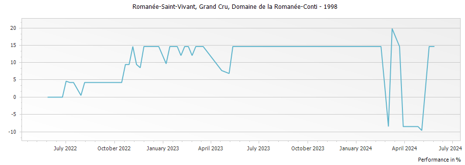 Graph for Domaine de la Romanee-Conti Romanee-Saint-Vivant Grand Cru – 1998