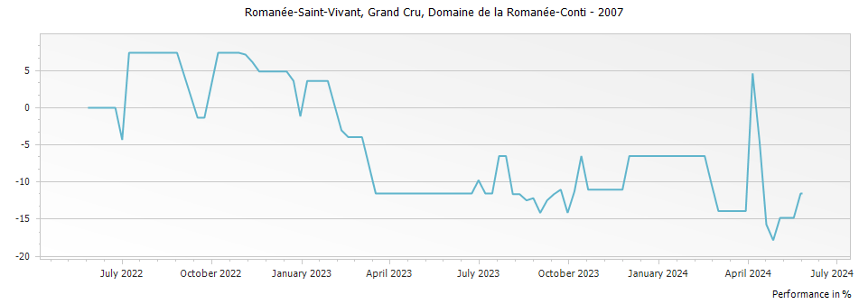 Graph for Domaine de la Romanee-Conti Romanee-Saint-Vivant Grand Cru – 2007