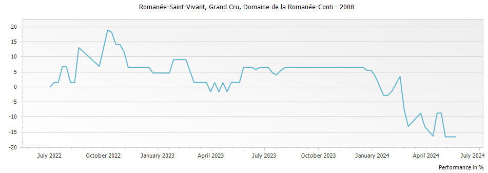 Graph for Domaine de la Romanee-Conti Romanee-Saint-Vivant Grand Cru – 2008