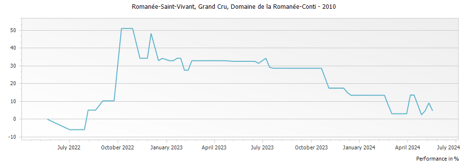 Graph for Domaine de la Romanee-Conti Romanee-Saint-Vivant Grand Cru – 2010