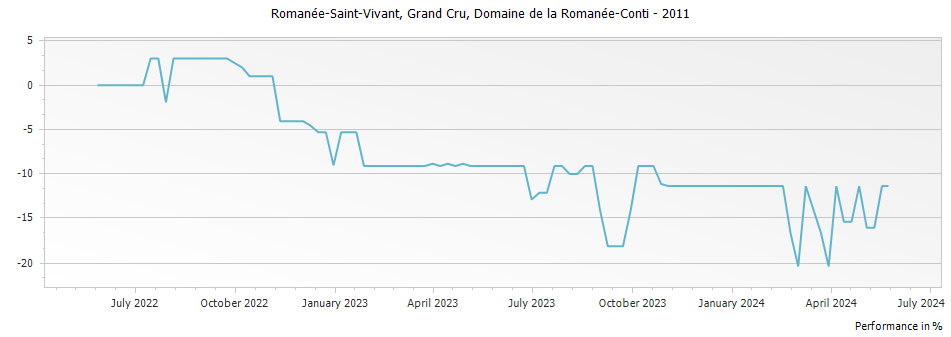 Graph for Domaine de la Romanee-Conti Romanee-Saint-Vivant Grand Cru – 2011