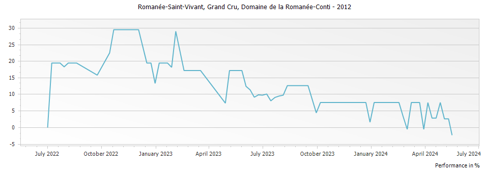 Graph for Domaine de la Romanee-Conti Romanee-Saint-Vivant Grand Cru – 2012