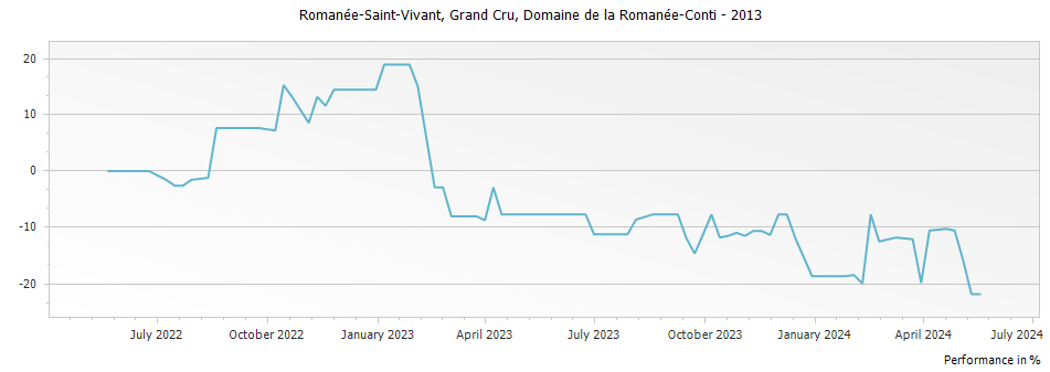 Graph for Domaine de la Romanee-Conti Romanee-Saint-Vivant Grand Cru – 2013