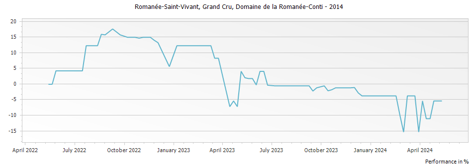 Graph for Domaine de la Romanee-Conti Romanee-Saint-Vivant Grand Cru – 2014