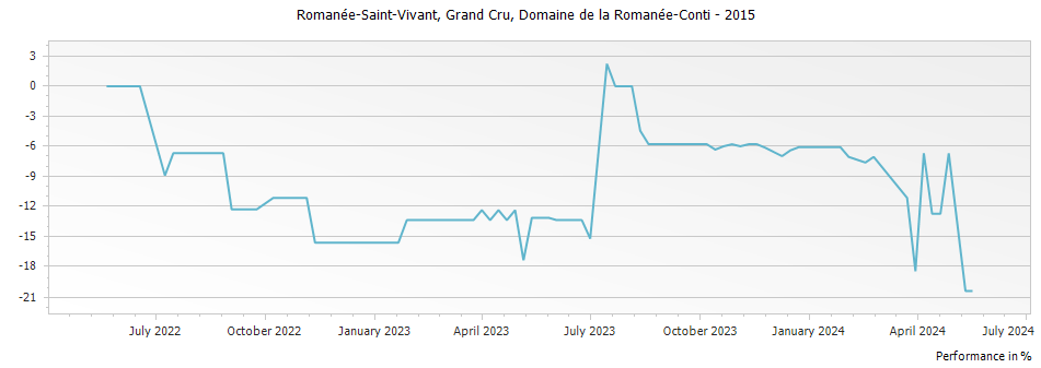Graph for Domaine de la Romanee-Conti Romanee-Saint-Vivant Grand Cru – 2015