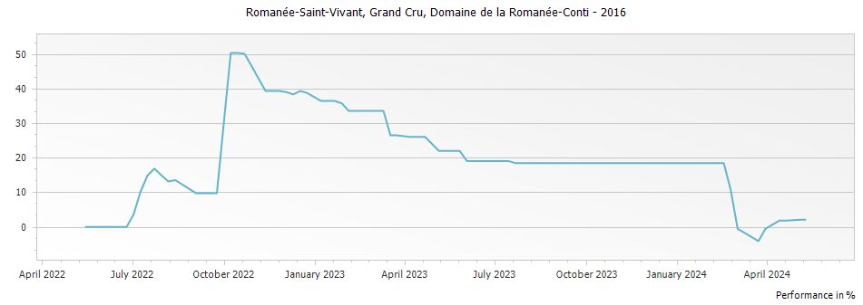 Graph for Domaine de la Romanee-Conti Romanee-Saint-Vivant Grand Cru – 2016