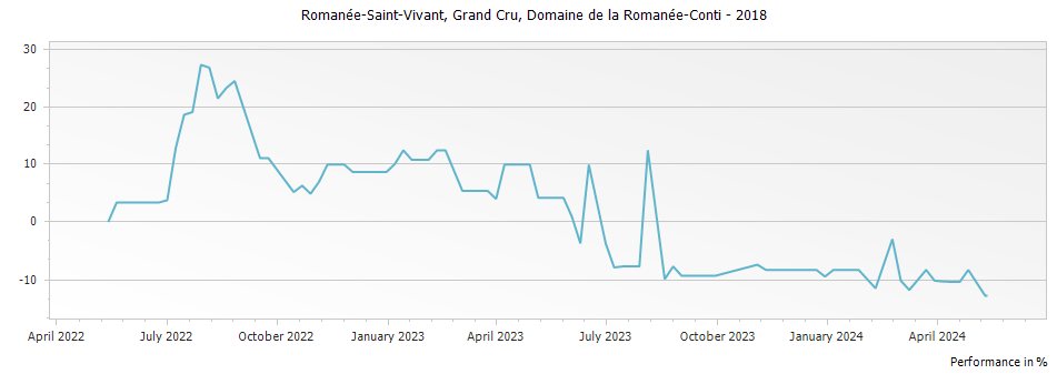Graph for Domaine de la Romanee-Conti Romanee-Saint-Vivant Grand Cru – 2018