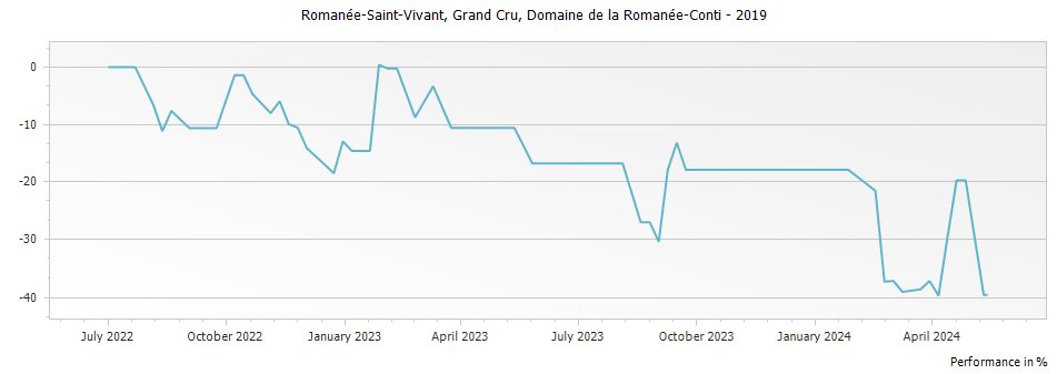 Graph for Domaine de la Romanee-Conti Romanee-Saint-Vivant Grand Cru – 2019