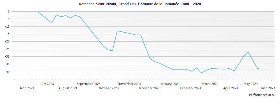 Graph for Domaine de la Romanee-Conti Romanee-Saint-Vivant Grand Cru – 2020