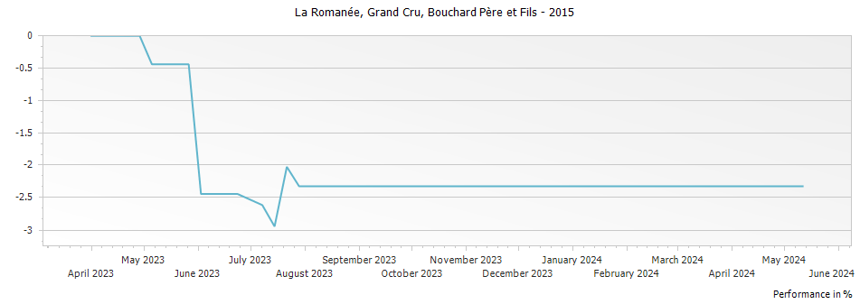 Graph for Bouchard Pere et Fils La Romanee Grand Cru – 2015