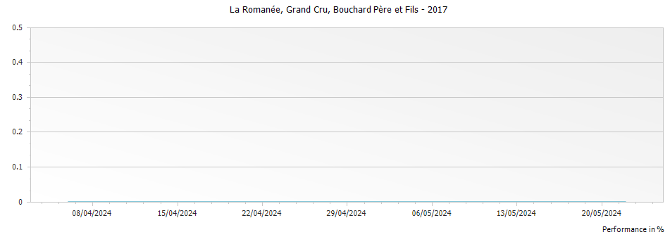 Graph for Bouchard Pere et Fils La Romanee Grand Cru – 2017