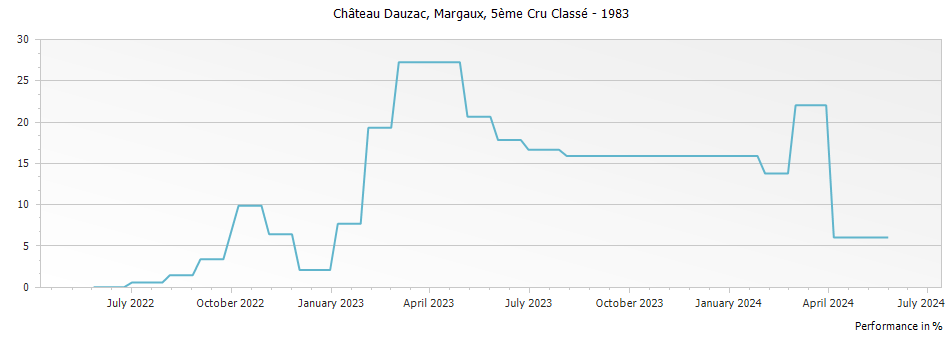 Graph for Chateau Dauzac Margaux – 1983
