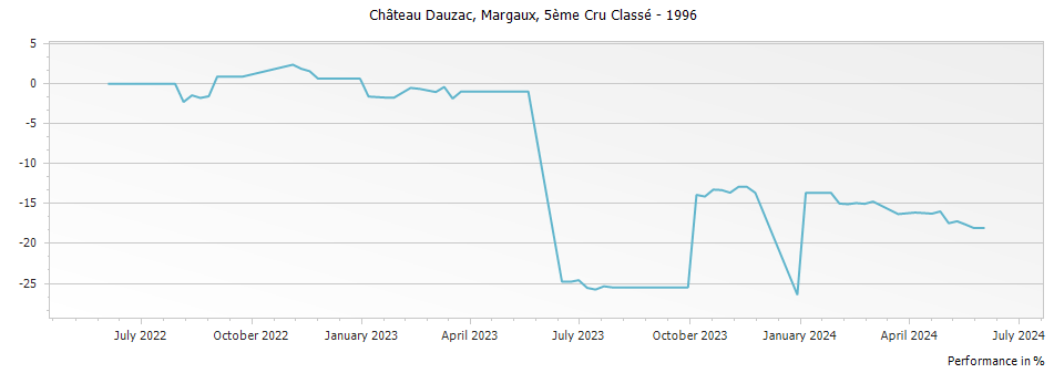 Graph for Chateau Dauzac Margaux – 1996
