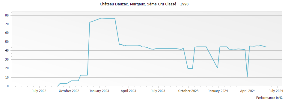 Graph for Chateau Dauzac Margaux – 1998