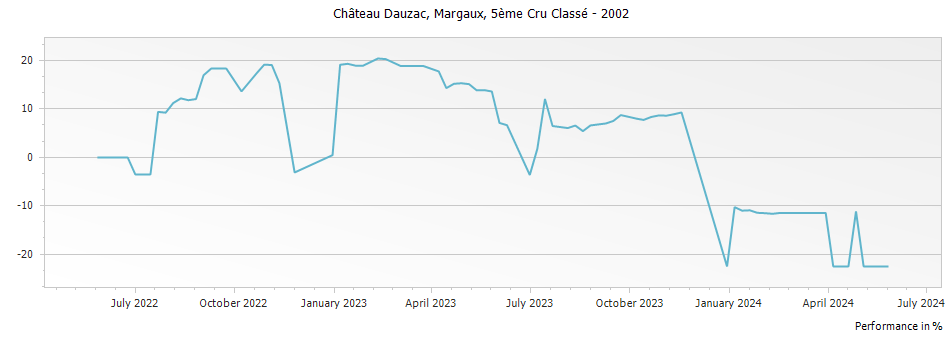 Graph for Chateau Dauzac Margaux – 2002