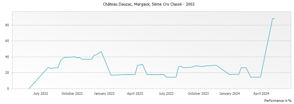 Graph for Chateau Dauzac Margaux – 2003