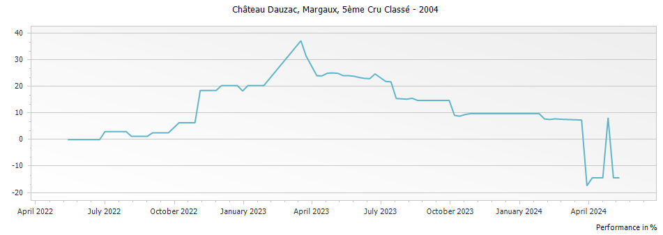 Graph for Chateau Dauzac Margaux – 2004