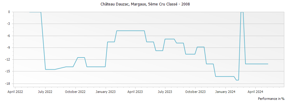 Graph for Chateau Dauzac Margaux – 2008