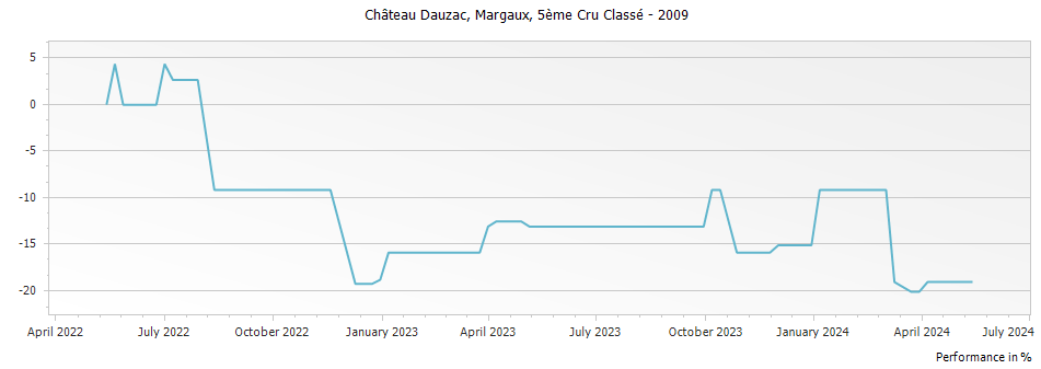 Graph for Chateau Dauzac Margaux – 2009