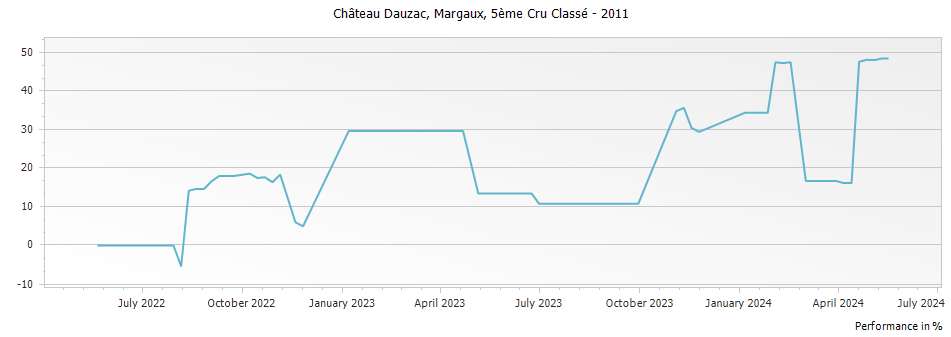 Graph for Chateau Dauzac Margaux – 2011