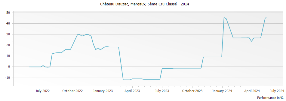 Graph for Chateau Dauzac Margaux – 2014