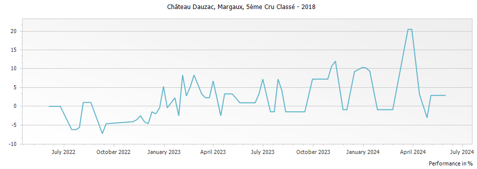 Graph for Chateau Dauzac Margaux – 2018