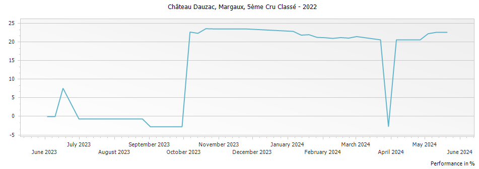 Graph for Chateau Dauzac Margaux – 2022