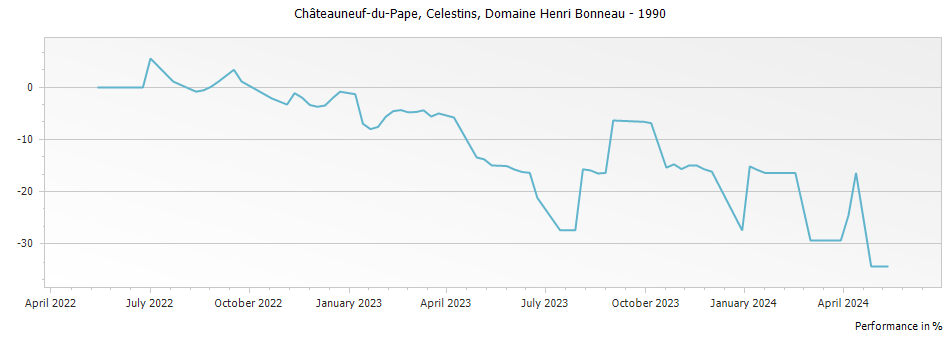 Graph for Henri Bonneau Chateauneuf du Pape Reserve des Celestins – 1990