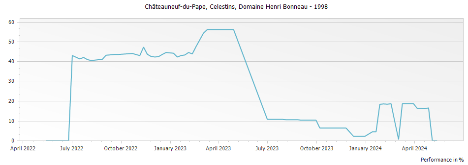 Graph for Henri Bonneau Chateauneuf du Pape Reserve des Celestins – 1998