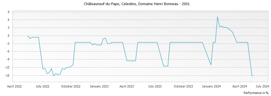 Graph for Henri Bonneau Chateauneuf du Pape Reserve des Celestins – 2001