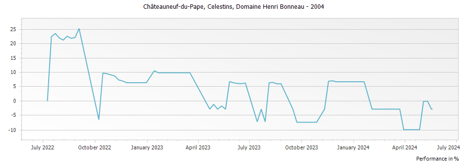 Graph for Henri Bonneau Chateauneuf du Pape Reserve des Celestins – 2004