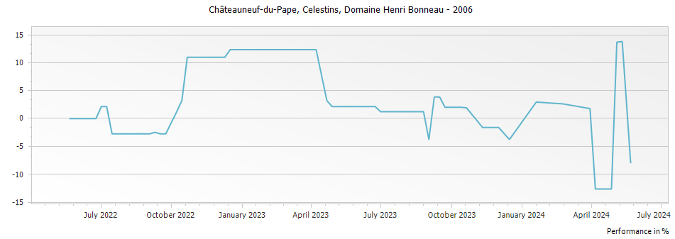 Graph for Henri Bonneau Chateauneuf du Pape Reserve des Celestins – 2006