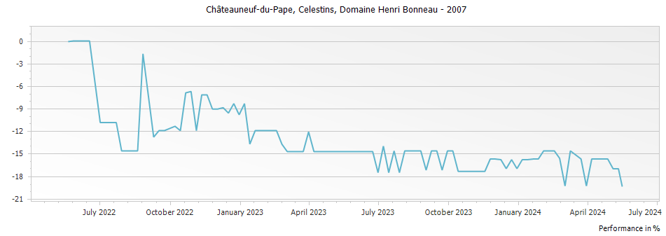 Graph for Henri Bonneau Chateauneuf du Pape Reserve des Celestins – 2007