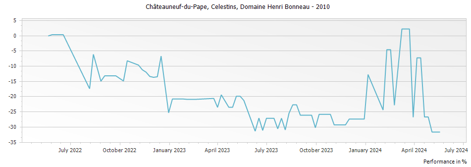 Graph for Henri Bonneau Chateauneuf du Pape Reserve des Celestins – 2010
