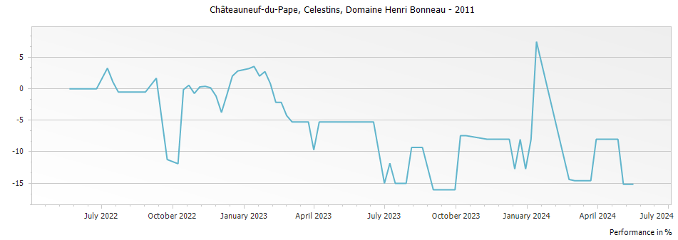 Graph for Henri Bonneau Chateauneuf du Pape Reserve des Celestins – 2011