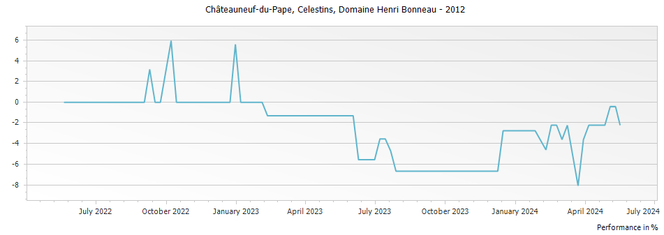Graph for Henri Bonneau Chateauneuf du Pape Reserve des Celestins – 2012