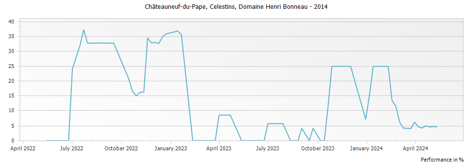 Graph for Henri Bonneau Chateauneuf du Pape Reserve des Celestins – 2014