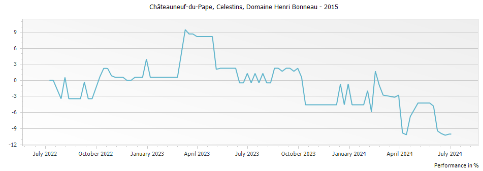 Graph for Henri Bonneau Chateauneuf du Pape Reserve des Celestins – 2015