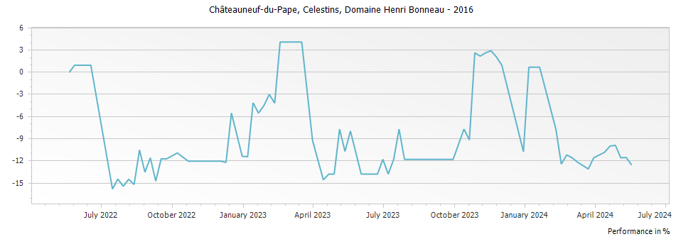 Graph for Henri Bonneau Chateauneuf du Pape Reserve des Celestins – 2016