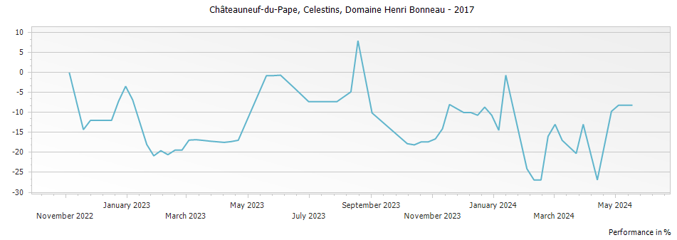 Graph for Henri Bonneau Chateauneuf du Pape Reserve des Celestins – 2017