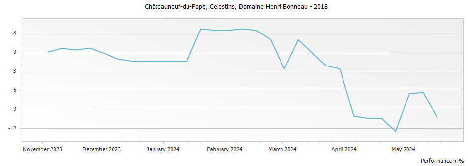 Graph for Henri Bonneau Chateauneuf du Pape Reserve des Celestins – 2018