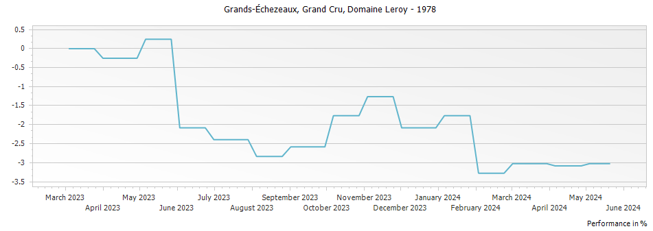 Graph for Domaine Leroy Grands-Echezeaux Grand Cru – 1978