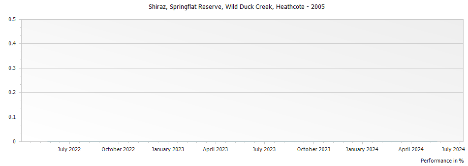 Graph for Wild Duck Creek Estate Springflat Reserve Shiraz Heathcote – 2005