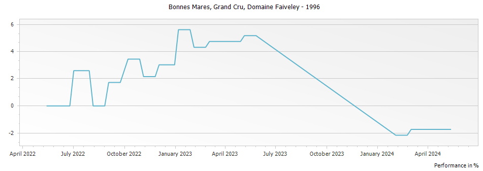Graph for Domaine Faiveley Bonnes Mares Grand Cru – 1996