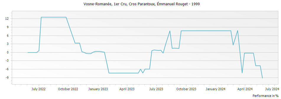 Graph for Emmanuel Rouget Vosne-Romanee Cros Parantoux Premier Cru – 1999