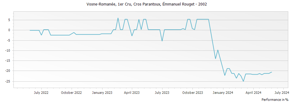 Graph for Emmanuel Rouget Vosne-Romanee Cros Parantoux Premier Cru – 2002