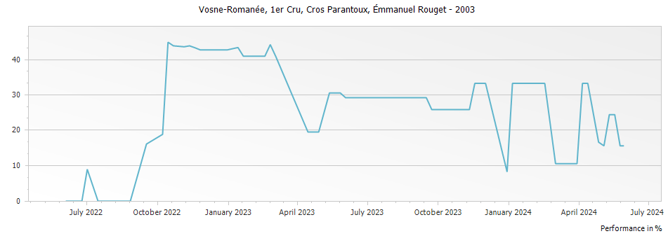 Graph for Emmanuel Rouget Vosne-Romanee Cros Parantoux Premier Cru – 2003