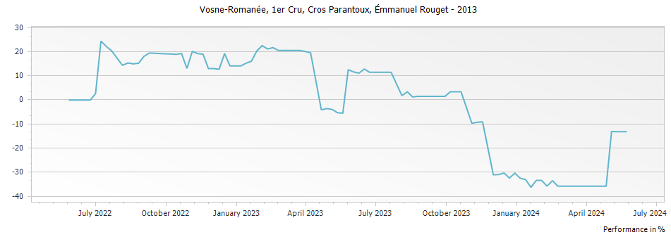 Graph for Emmanuel Rouget Vosne-Romanee Cros Parantoux Premier Cru – 2013
