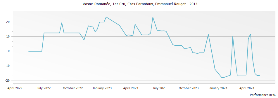 Graph for Emmanuel Rouget Vosne-Romanee Cros Parantoux Premier Cru – 2014
